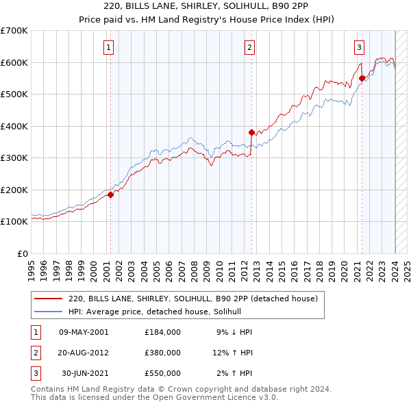 220, BILLS LANE, SHIRLEY, SOLIHULL, B90 2PP: Price paid vs HM Land Registry's House Price Index