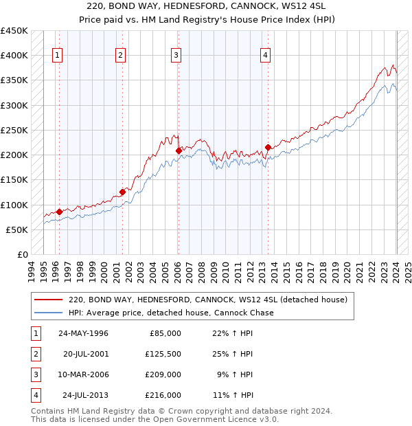 220, BOND WAY, HEDNESFORD, CANNOCK, WS12 4SL: Price paid vs HM Land Registry's House Price Index