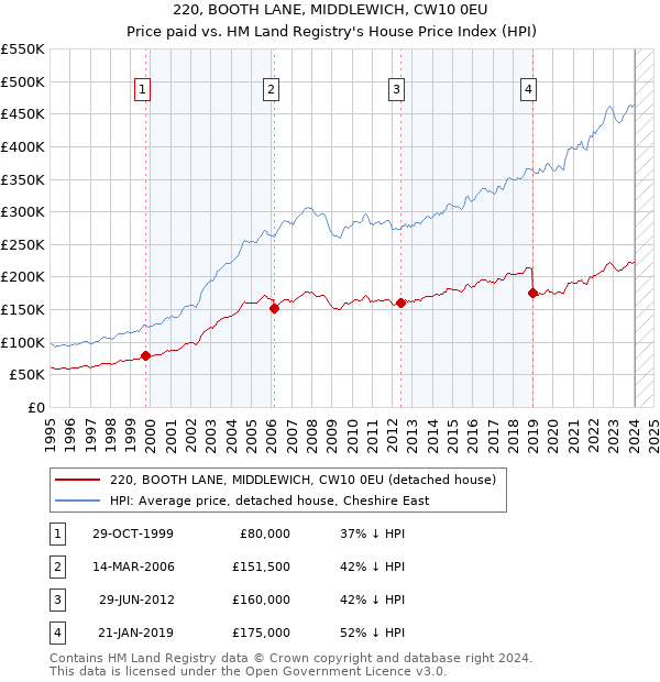 220, BOOTH LANE, MIDDLEWICH, CW10 0EU: Price paid vs HM Land Registry's House Price Index