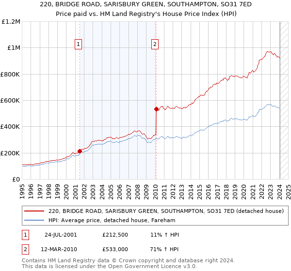 220, BRIDGE ROAD, SARISBURY GREEN, SOUTHAMPTON, SO31 7ED: Price paid vs HM Land Registry's House Price Index