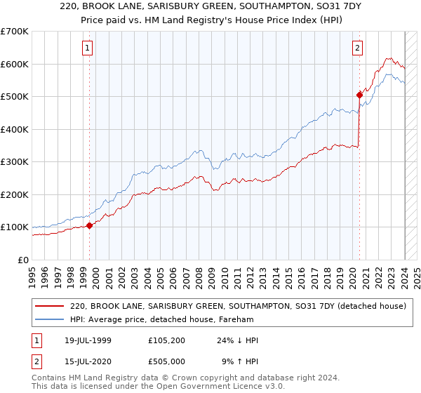 220, BROOK LANE, SARISBURY GREEN, SOUTHAMPTON, SO31 7DY: Price paid vs HM Land Registry's House Price Index