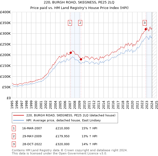 220, BURGH ROAD, SKEGNESS, PE25 2LQ: Price paid vs HM Land Registry's House Price Index