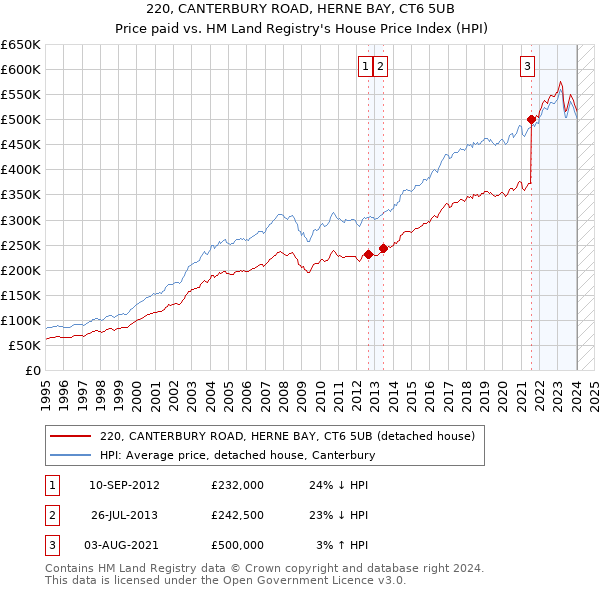 220, CANTERBURY ROAD, HERNE BAY, CT6 5UB: Price paid vs HM Land Registry's House Price Index