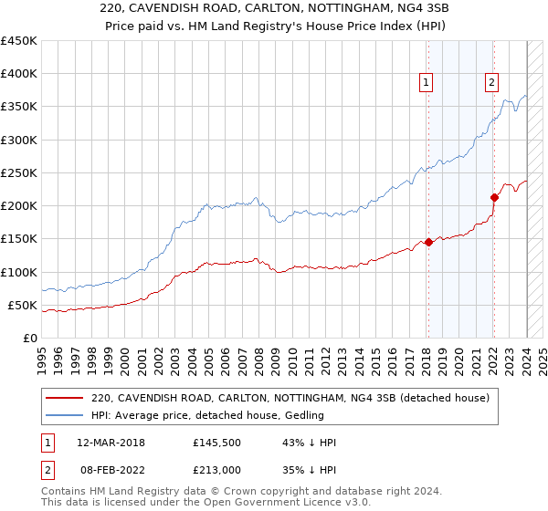 220, CAVENDISH ROAD, CARLTON, NOTTINGHAM, NG4 3SB: Price paid vs HM Land Registry's House Price Index