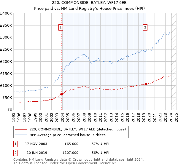220, COMMONSIDE, BATLEY, WF17 6EB: Price paid vs HM Land Registry's House Price Index