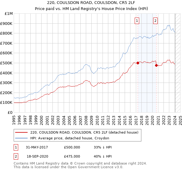 220, COULSDON ROAD, COULSDON, CR5 2LF: Price paid vs HM Land Registry's House Price Index