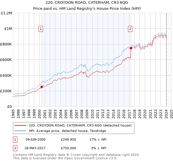 220, CROYDON ROAD, CATERHAM, CR3 6QG: Price paid vs HM Land Registry's House Price Index