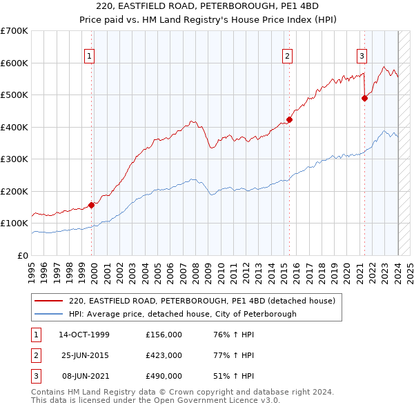 220, EASTFIELD ROAD, PETERBOROUGH, PE1 4BD: Price paid vs HM Land Registry's House Price Index