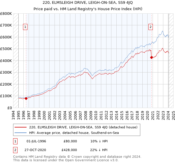 220, ELMSLEIGH DRIVE, LEIGH-ON-SEA, SS9 4JQ: Price paid vs HM Land Registry's House Price Index