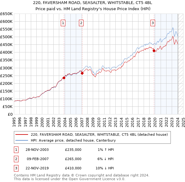 220, FAVERSHAM ROAD, SEASALTER, WHITSTABLE, CT5 4BL: Price paid vs HM Land Registry's House Price Index