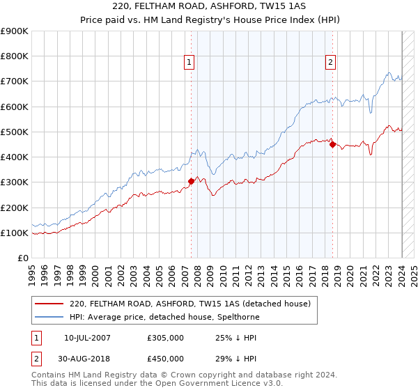 220, FELTHAM ROAD, ASHFORD, TW15 1AS: Price paid vs HM Land Registry's House Price Index