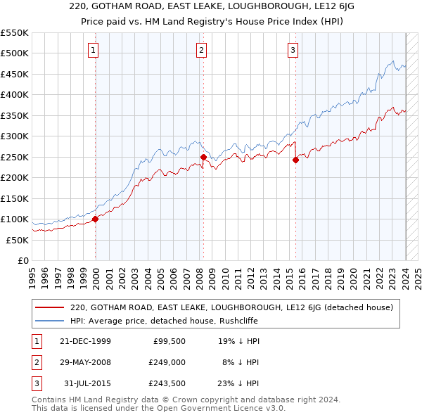 220, GOTHAM ROAD, EAST LEAKE, LOUGHBOROUGH, LE12 6JG: Price paid vs HM Land Registry's House Price Index