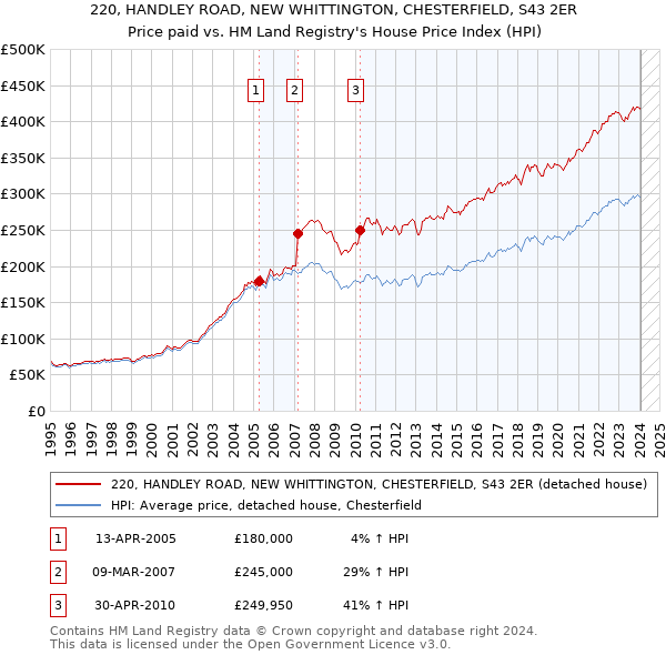 220, HANDLEY ROAD, NEW WHITTINGTON, CHESTERFIELD, S43 2ER: Price paid vs HM Land Registry's House Price Index