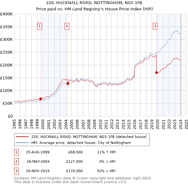 220, HUCKNALL ROAD, NOTTINGHAM, NG5 1FB: Price paid vs HM Land Registry's House Price Index