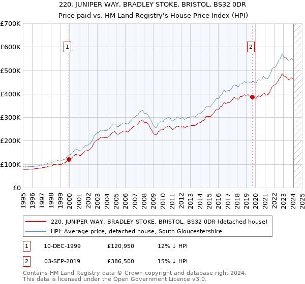 220, JUNIPER WAY, BRADLEY STOKE, BRISTOL, BS32 0DR: Price paid vs HM Land Registry's House Price Index