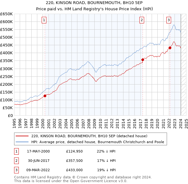 220, KINSON ROAD, BOURNEMOUTH, BH10 5EP: Price paid vs HM Land Registry's House Price Index