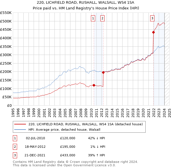 220, LICHFIELD ROAD, RUSHALL, WALSALL, WS4 1SA: Price paid vs HM Land Registry's House Price Index