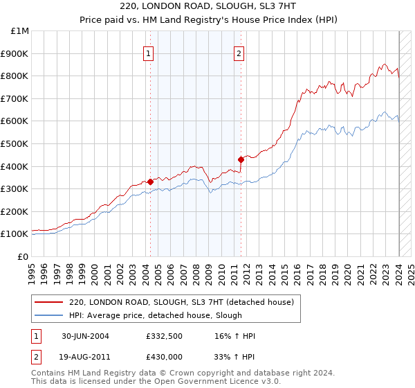 220, LONDON ROAD, SLOUGH, SL3 7HT: Price paid vs HM Land Registry's House Price Index