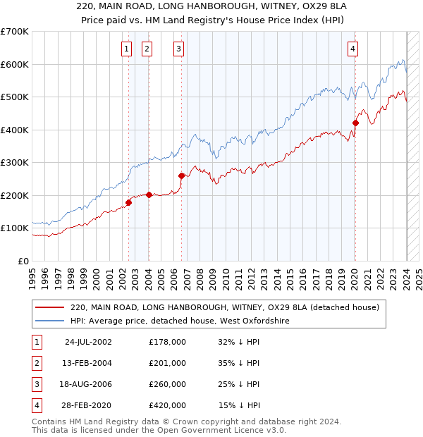 220, MAIN ROAD, LONG HANBOROUGH, WITNEY, OX29 8LA: Price paid vs HM Land Registry's House Price Index