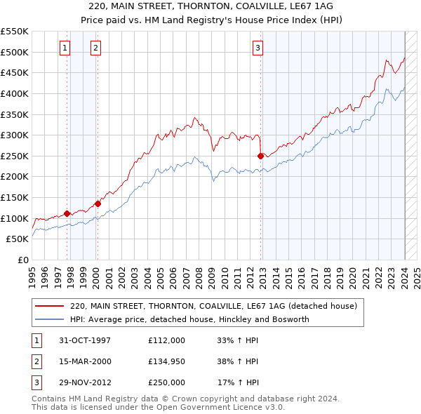 220, MAIN STREET, THORNTON, COALVILLE, LE67 1AG: Price paid vs HM Land Registry's House Price Index