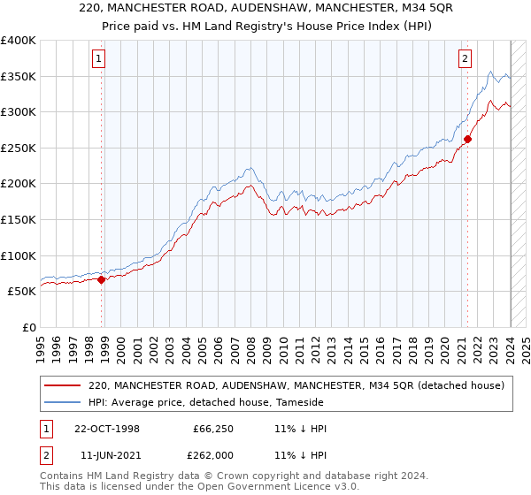 220, MANCHESTER ROAD, AUDENSHAW, MANCHESTER, M34 5QR: Price paid vs HM Land Registry's House Price Index