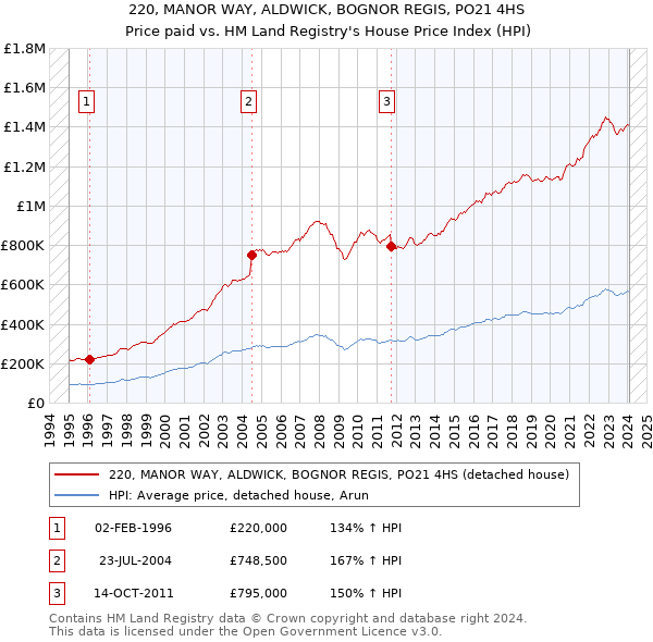 220, MANOR WAY, ALDWICK, BOGNOR REGIS, PO21 4HS: Price paid vs HM Land Registry's House Price Index