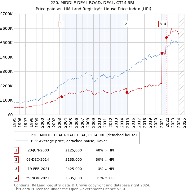 220, MIDDLE DEAL ROAD, DEAL, CT14 9RL: Price paid vs HM Land Registry's House Price Index
