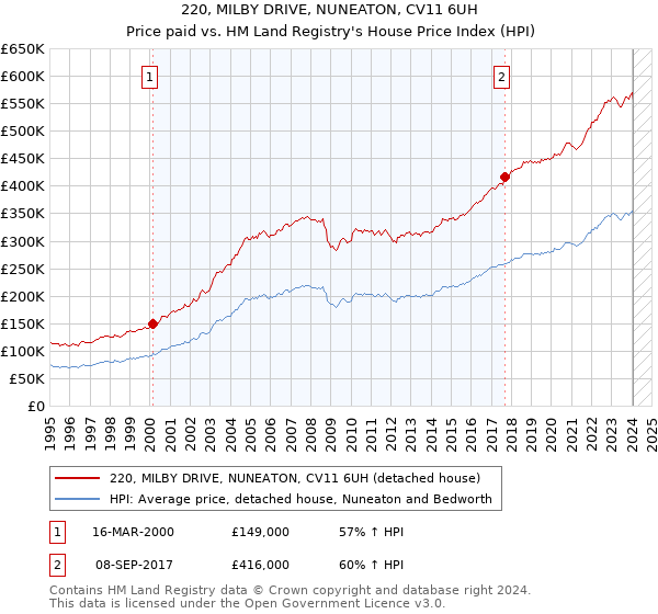 220, MILBY DRIVE, NUNEATON, CV11 6UH: Price paid vs HM Land Registry's House Price Index