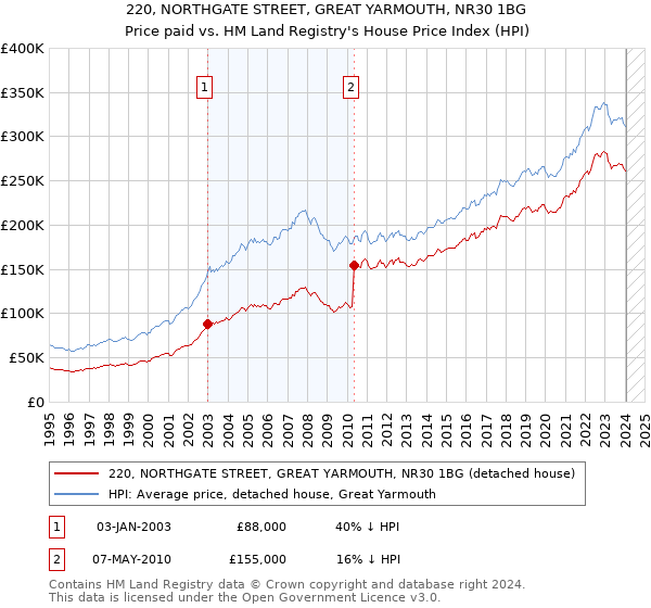 220, NORTHGATE STREET, GREAT YARMOUTH, NR30 1BG: Price paid vs HM Land Registry's House Price Index