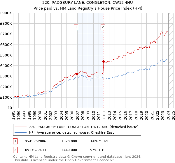 220, PADGBURY LANE, CONGLETON, CW12 4HU: Price paid vs HM Land Registry's House Price Index