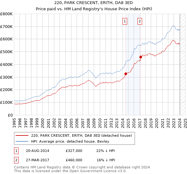 220, PARK CRESCENT, ERITH, DA8 3ED: Price paid vs HM Land Registry's House Price Index