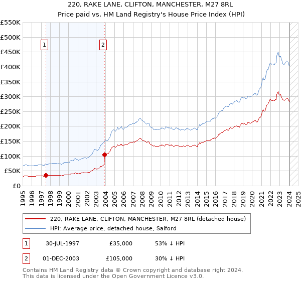 220, RAKE LANE, CLIFTON, MANCHESTER, M27 8RL: Price paid vs HM Land Registry's House Price Index
