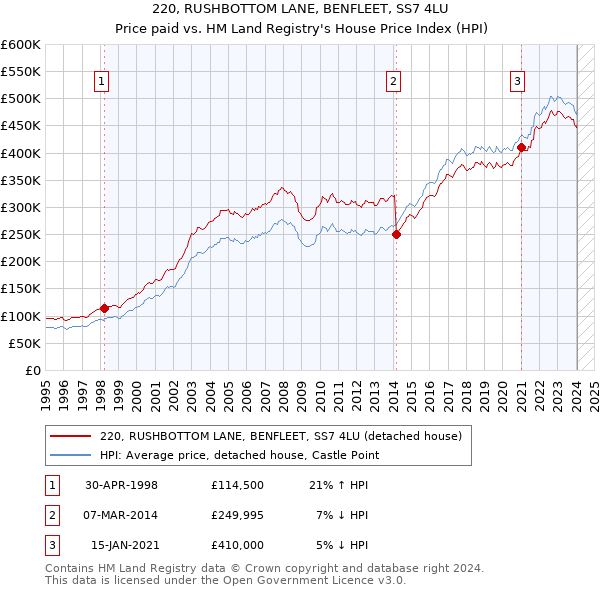 220, RUSHBOTTOM LANE, BENFLEET, SS7 4LU: Price paid vs HM Land Registry's House Price Index
