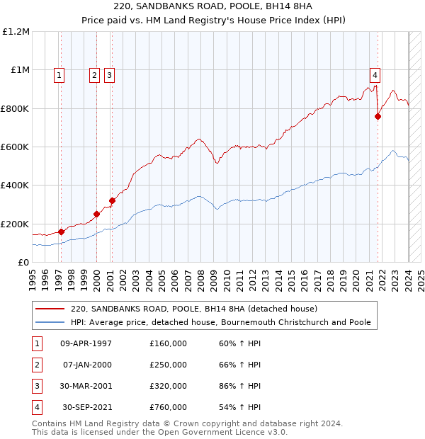 220, SANDBANKS ROAD, POOLE, BH14 8HA: Price paid vs HM Land Registry's House Price Index