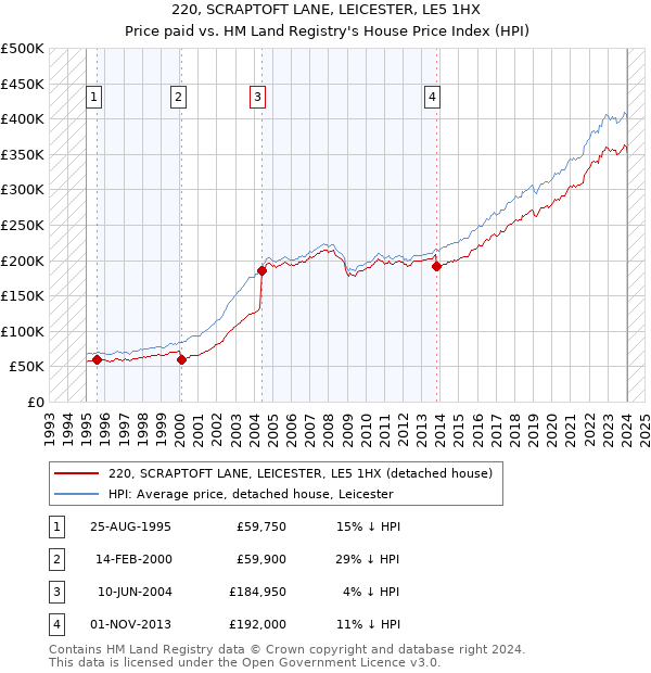 220, SCRAPTOFT LANE, LEICESTER, LE5 1HX: Price paid vs HM Land Registry's House Price Index
