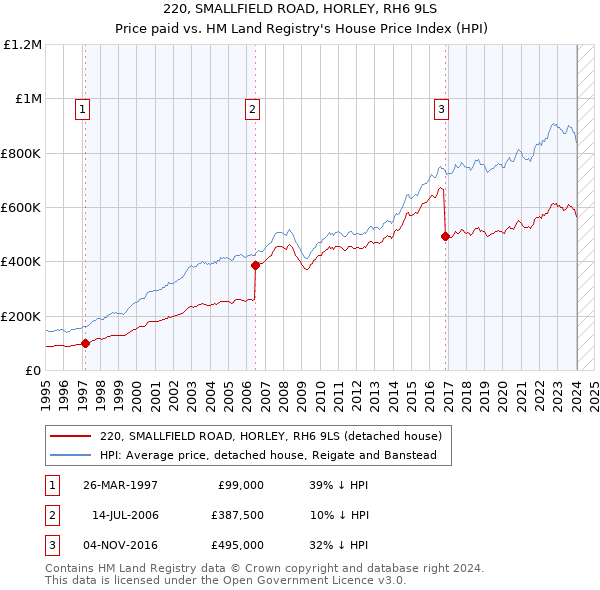 220, SMALLFIELD ROAD, HORLEY, RH6 9LS: Price paid vs HM Land Registry's House Price Index