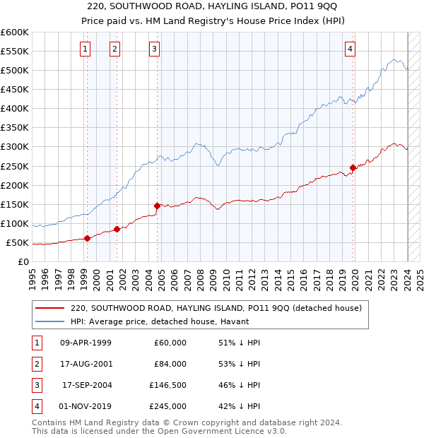 220, SOUTHWOOD ROAD, HAYLING ISLAND, PO11 9QQ: Price paid vs HM Land Registry's House Price Index