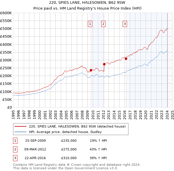 220, SPIES LANE, HALESOWEN, B62 9SW: Price paid vs HM Land Registry's House Price Index