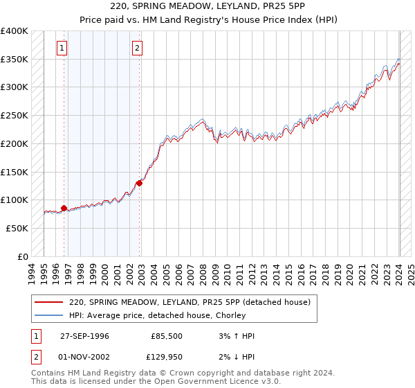 220, SPRING MEADOW, LEYLAND, PR25 5PP: Price paid vs HM Land Registry's House Price Index