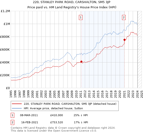 220, STANLEY PARK ROAD, CARSHALTON, SM5 3JP: Price paid vs HM Land Registry's House Price Index