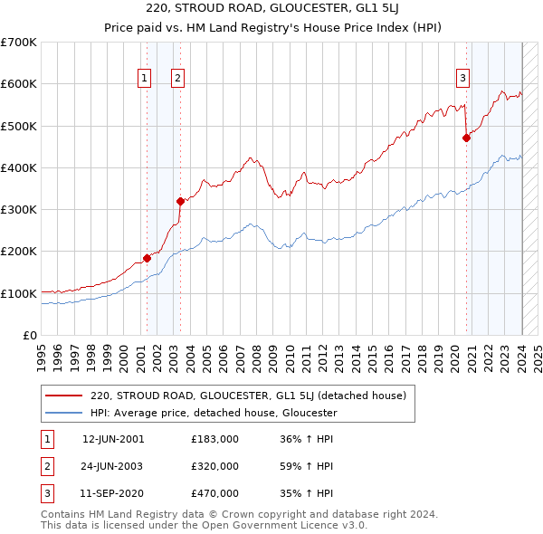 220, STROUD ROAD, GLOUCESTER, GL1 5LJ: Price paid vs HM Land Registry's House Price Index