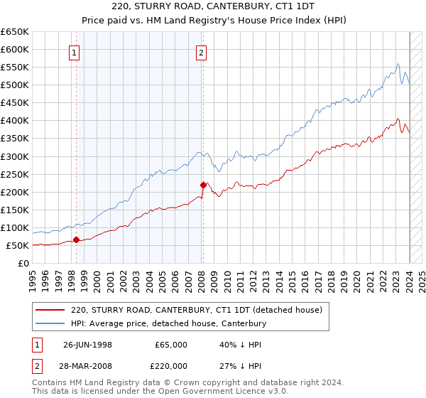 220, STURRY ROAD, CANTERBURY, CT1 1DT: Price paid vs HM Land Registry's House Price Index