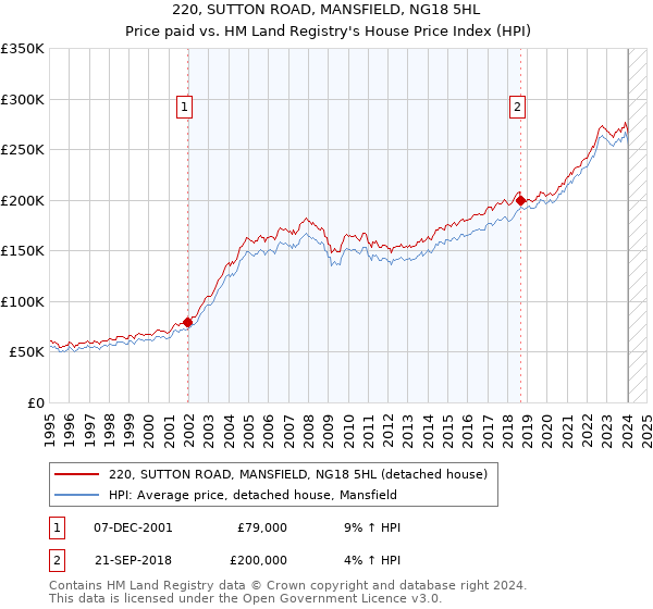 220, SUTTON ROAD, MANSFIELD, NG18 5HL: Price paid vs HM Land Registry's House Price Index