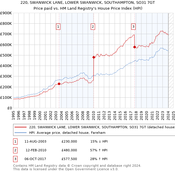 220, SWANWICK LANE, LOWER SWANWICK, SOUTHAMPTON, SO31 7GT: Price paid vs HM Land Registry's House Price Index