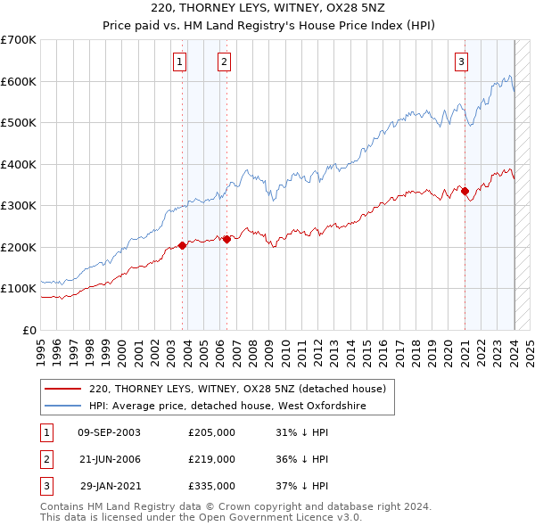 220, THORNEY LEYS, WITNEY, OX28 5NZ: Price paid vs HM Land Registry's House Price Index