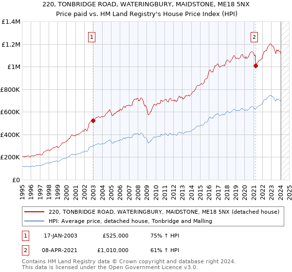 220, TONBRIDGE ROAD, WATERINGBURY, MAIDSTONE, ME18 5NX: Price paid vs HM Land Registry's House Price Index