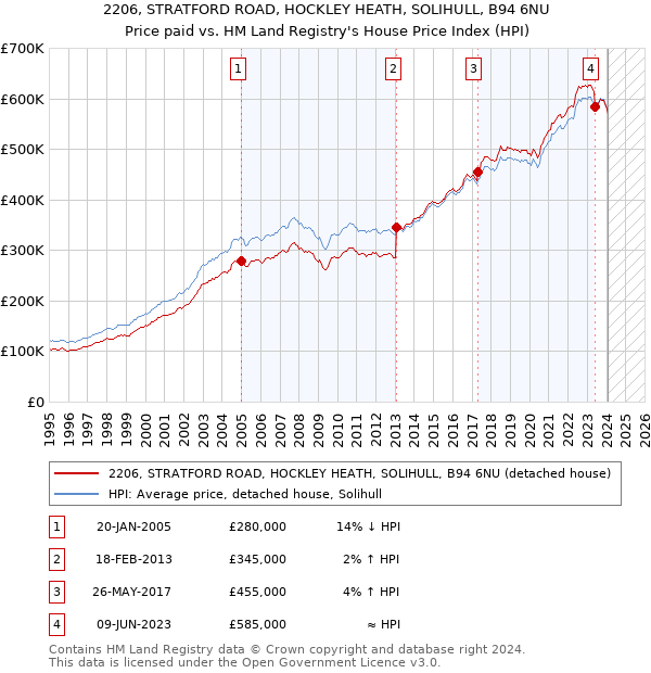 2206, STRATFORD ROAD, HOCKLEY HEATH, SOLIHULL, B94 6NU: Price paid vs HM Land Registry's House Price Index