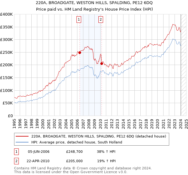 220A, BROADGATE, WESTON HILLS, SPALDING, PE12 6DQ: Price paid vs HM Land Registry's House Price Index