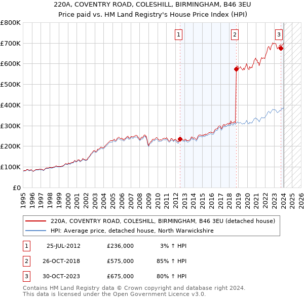 220A, COVENTRY ROAD, COLESHILL, BIRMINGHAM, B46 3EU: Price paid vs HM Land Registry's House Price Index