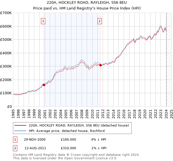 220A, HOCKLEY ROAD, RAYLEIGH, SS6 8EU: Price paid vs HM Land Registry's House Price Index
